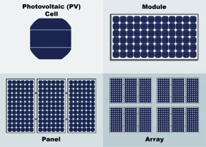 Tipologie di pannelli fotovoltaici: monocristallini, policristallini e a film sottile. L'immagine mostra una panoramica delle diverse tipologie di pannelli fotovoltaici disponibili sul mercato. I pannelli monocristallini sono riconoscibili per i loro angoli nitidi e l'aspetto uniforme dei cristalli, offrendo un'elevata efficienza energetica. I pannelli policristallini presentano una struttura più granulare e una colorazione blu, offrendo un buon rapporto qualità-prezzo. I pannelli a film sottile, invece, sono flessibili e leggeri, consentendo una maggiore versatilità nell'installazione. La scelta della tipologia di pannello dipenderà dalle esigenze specifiche del progetto e dalle preferenze del proprietario.